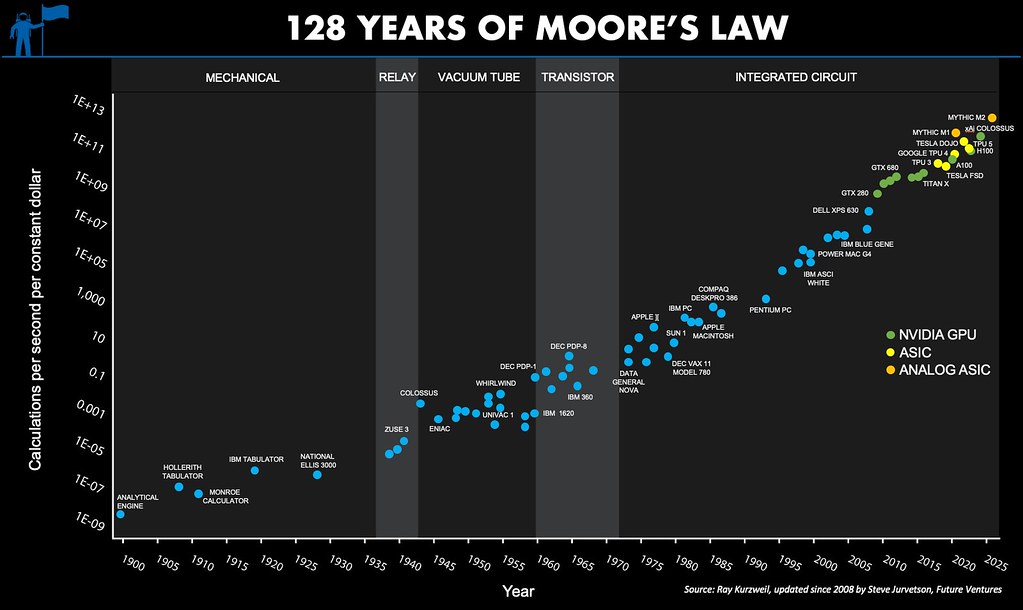 128 years of Moore's Law showing semiconductor progress from relay to integrated circuits
