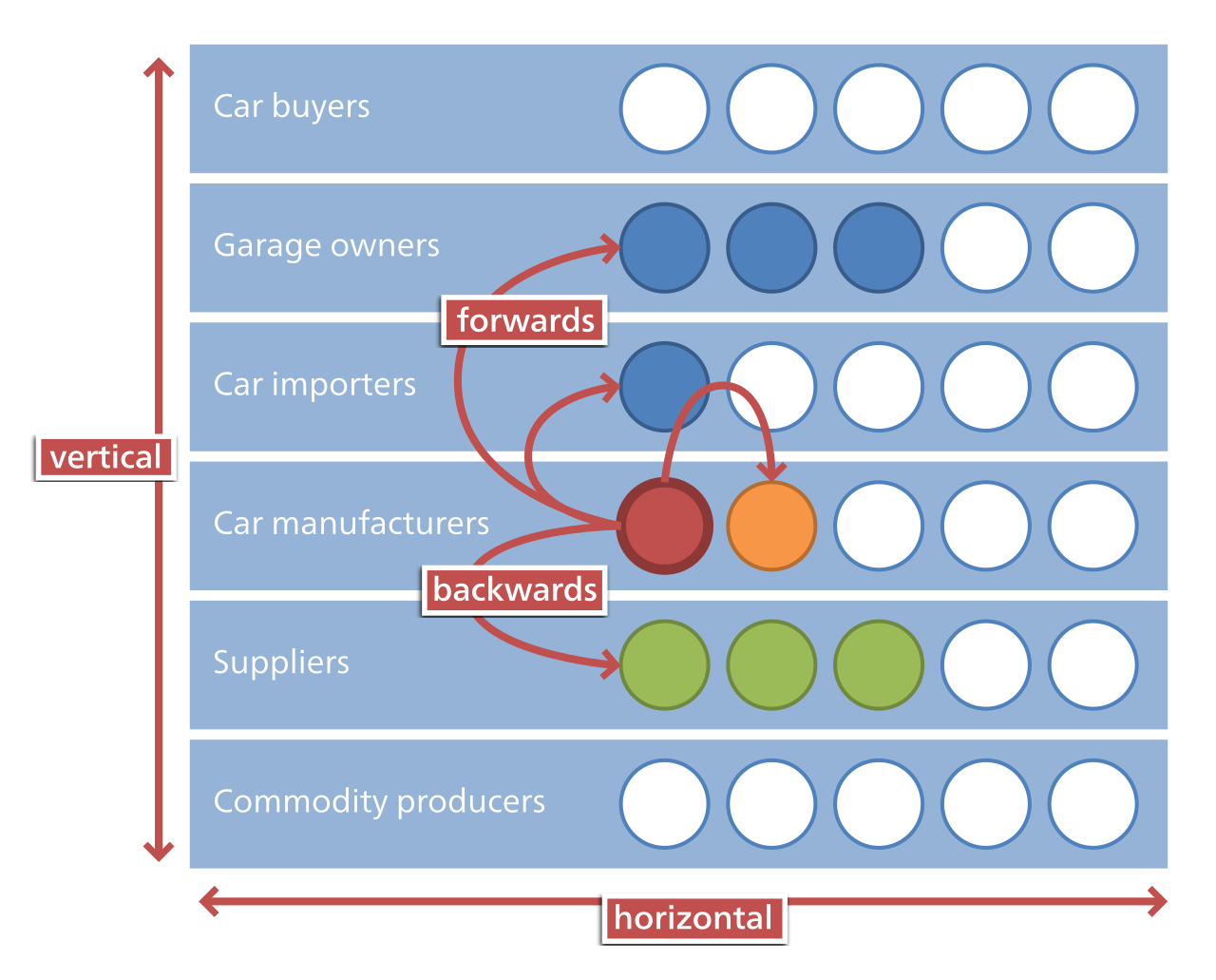 Vertical integration diagram industrial system control supply chain